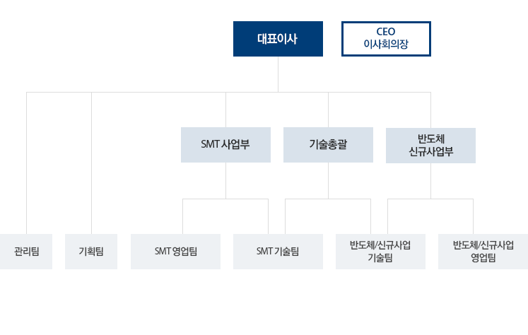 조직도